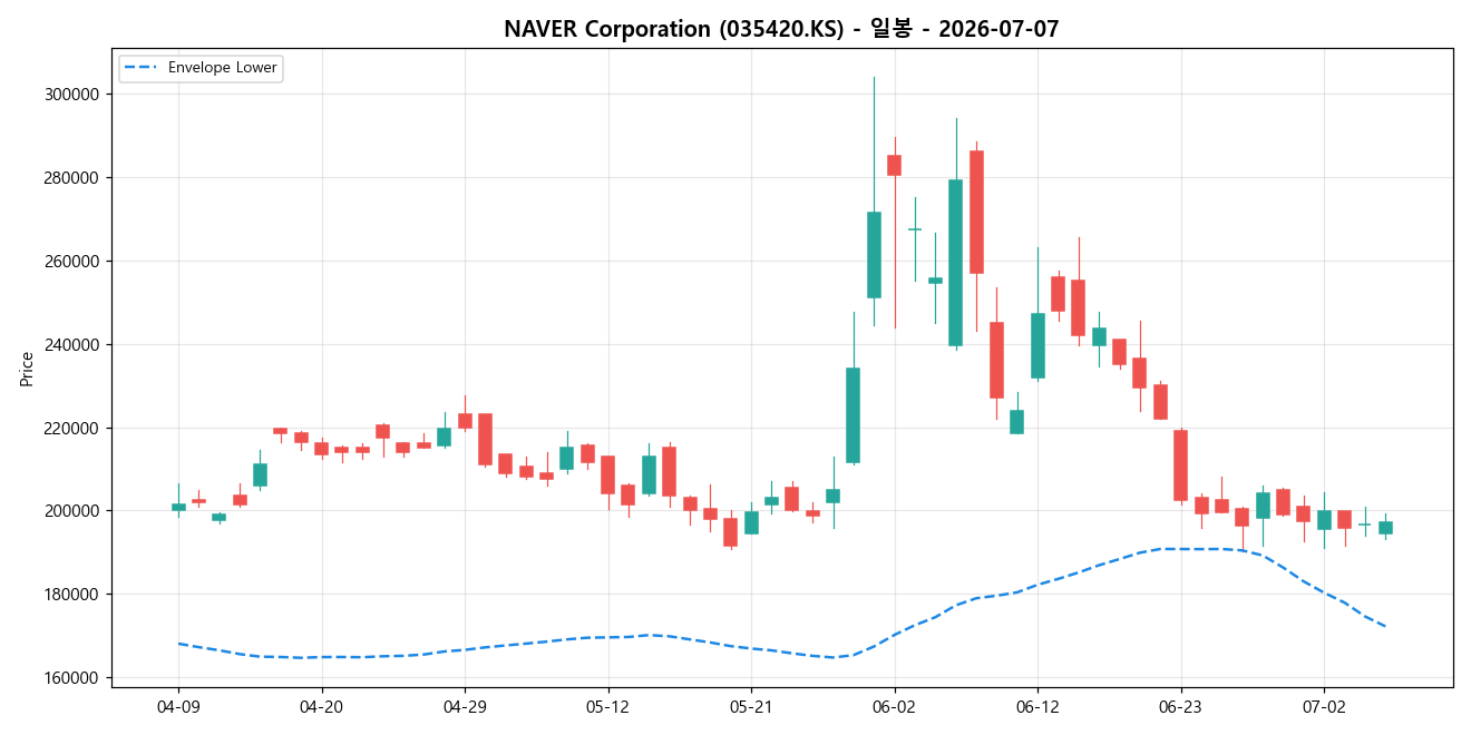 NAVER Corporation 일봉 차트