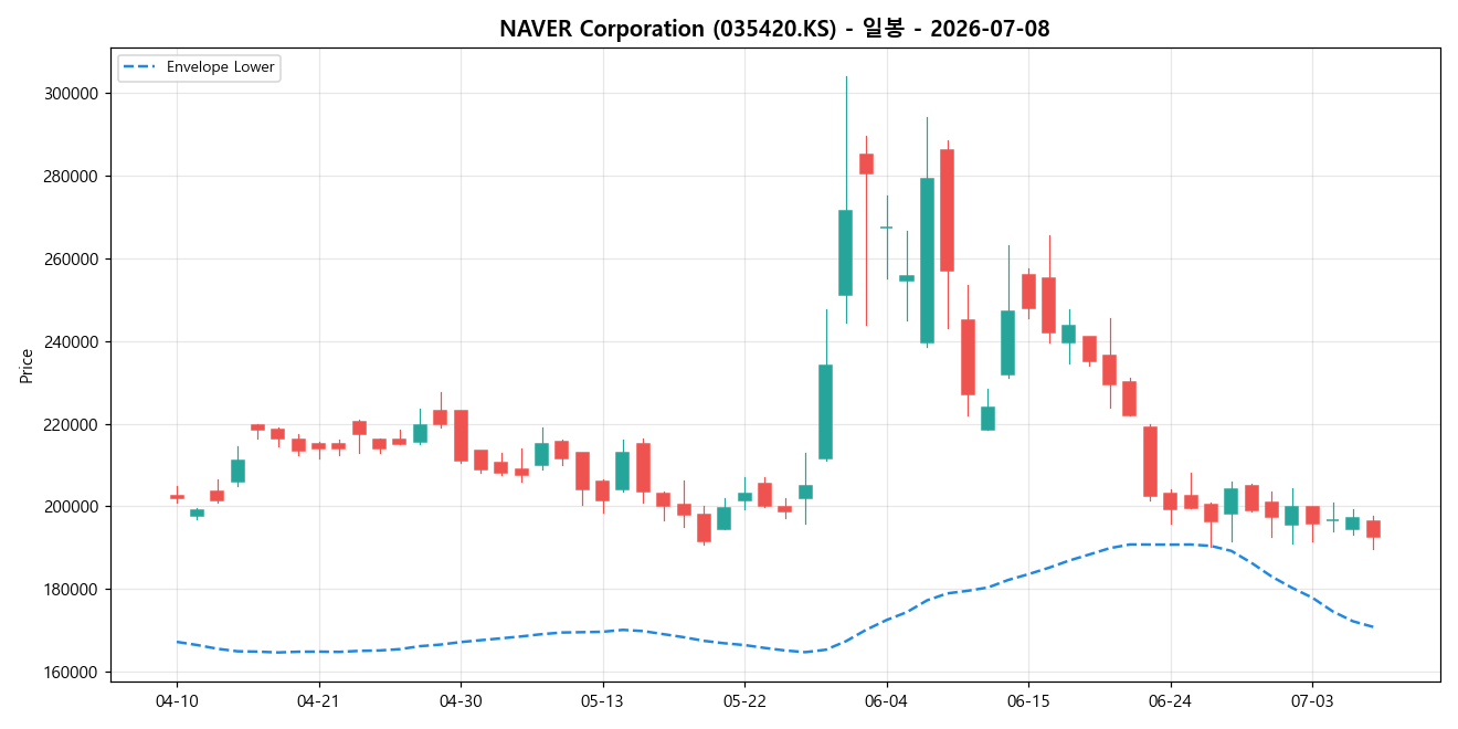 NAVER Corporation 일봉 차트