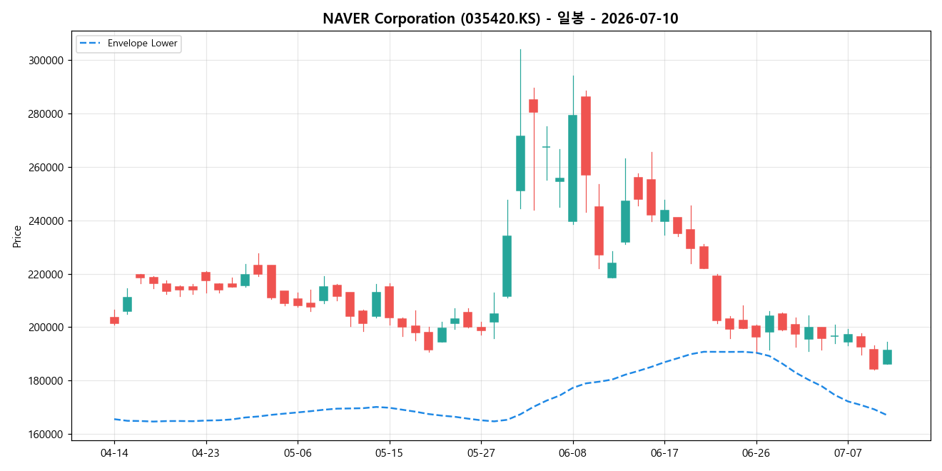 NAVER Corporation 일봉 차트