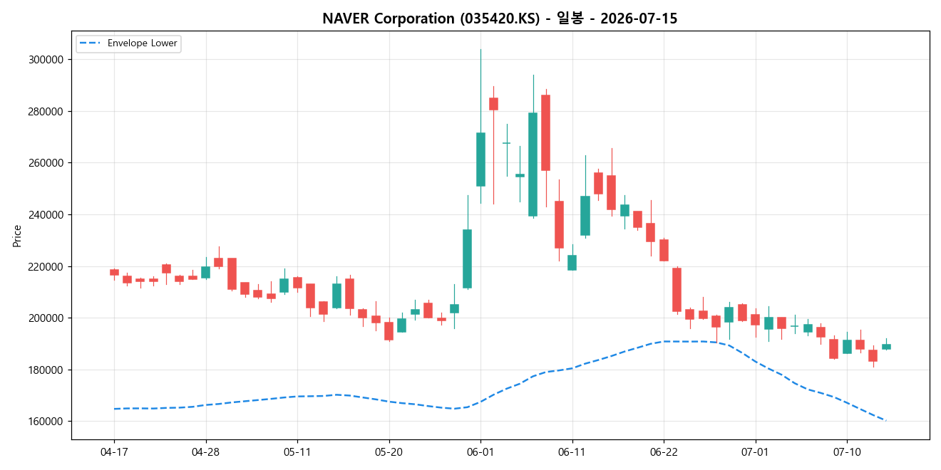 NAVER Corporation 일봉 차트