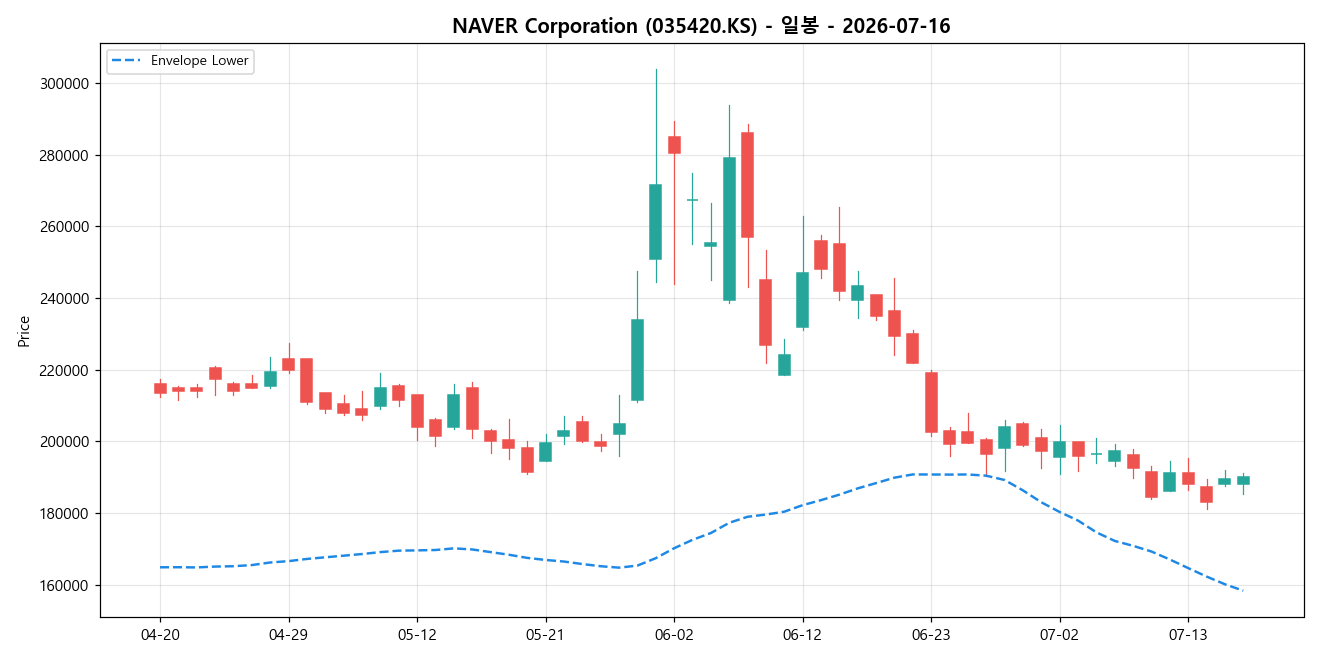 NAVER Corporation 일봉 차트