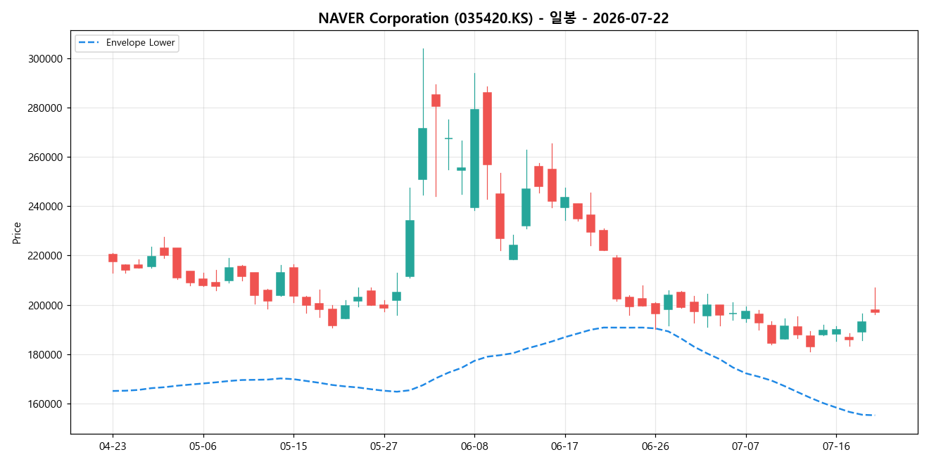 NAVER Corporation 일봉 차트