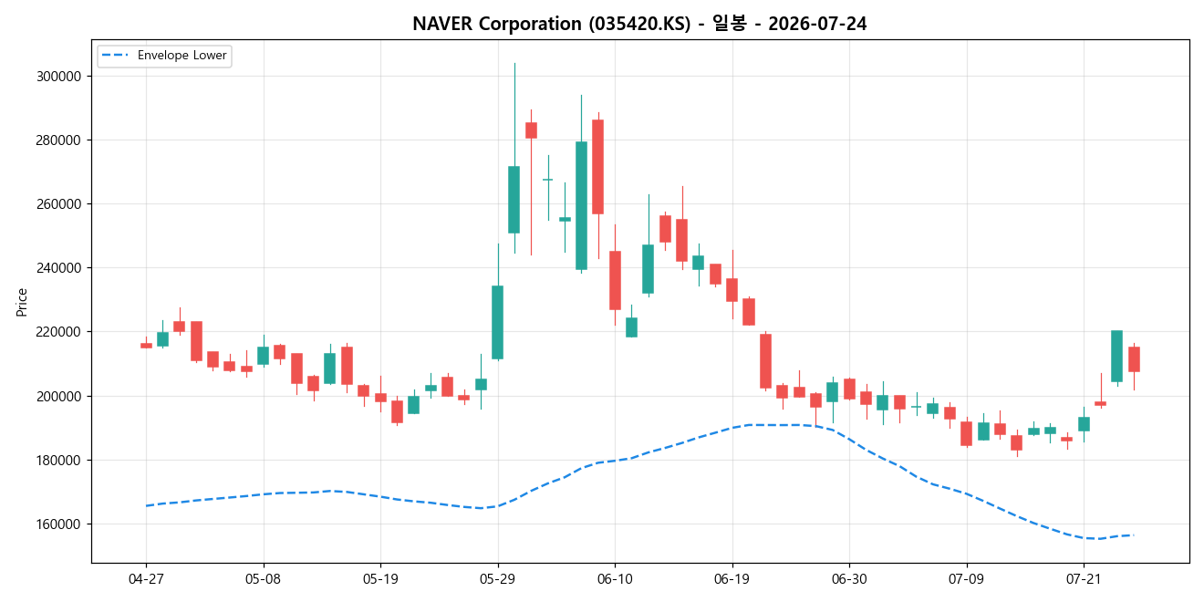 NAVER Corporation 일봉 차트