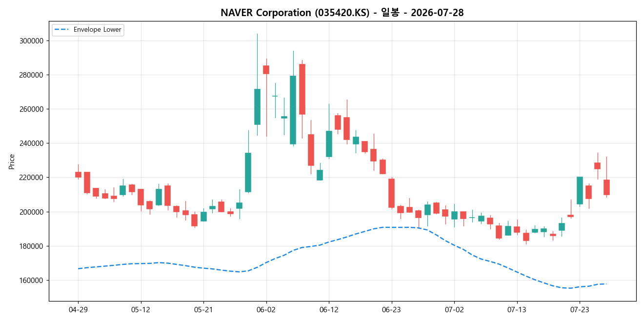 NAVER Corporation 일봉 차트