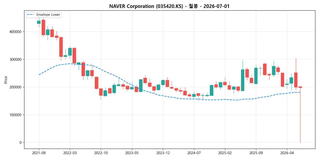 NAVER Corporation 월봉 차트