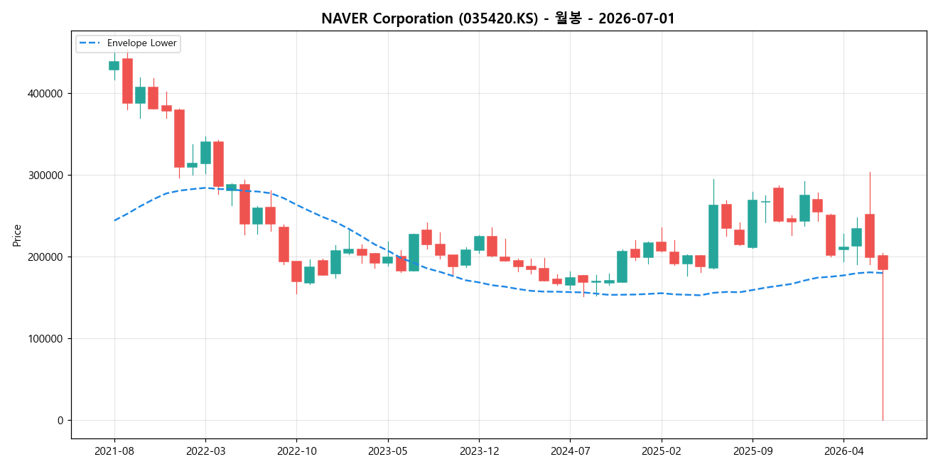NAVER Corporation 월봉 차트