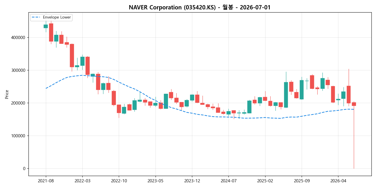 NAVER Corporation 월봉 차트