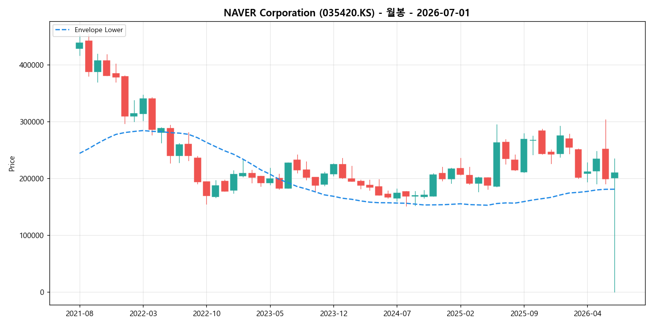 NAVER Corporation 월봉 차트