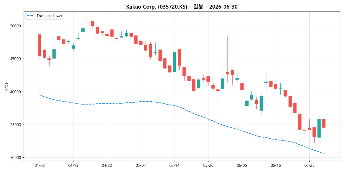 Kakao Corp. 일봉 차트