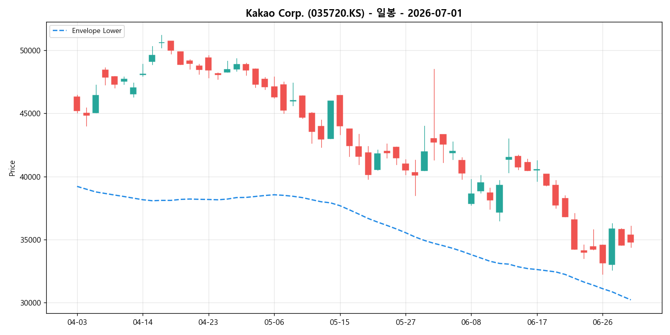 Kakao Corp. 일봉 차트