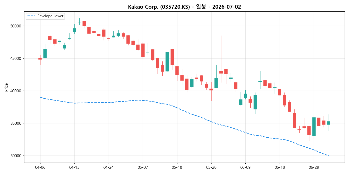 Kakao Corp. 일봉 차트