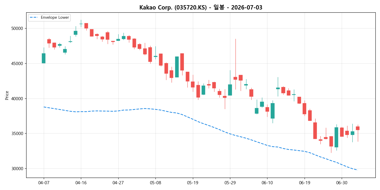 Kakao Corp. 일봉 차트