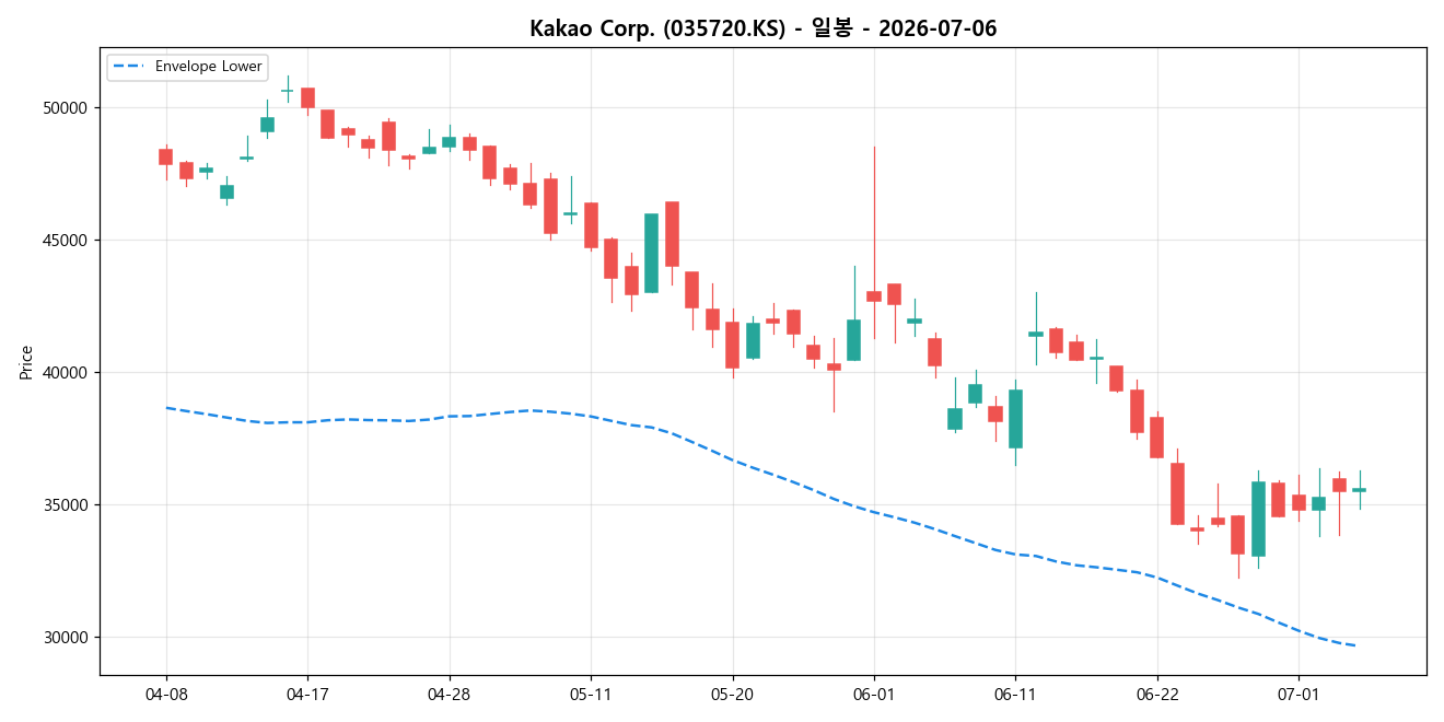 Kakao Corp. 일봉 차트