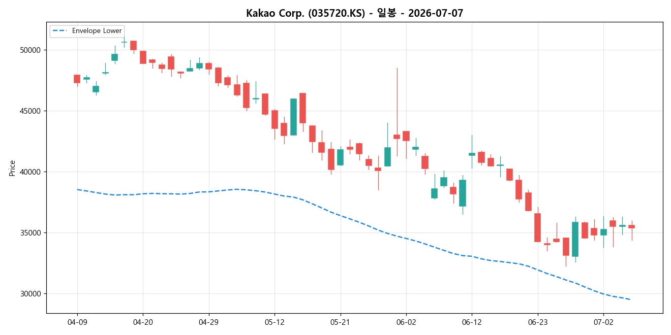 Kakao Corp. 일봉 차트