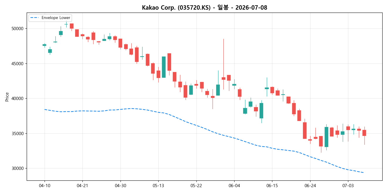 Kakao Corp. 일봉 차트