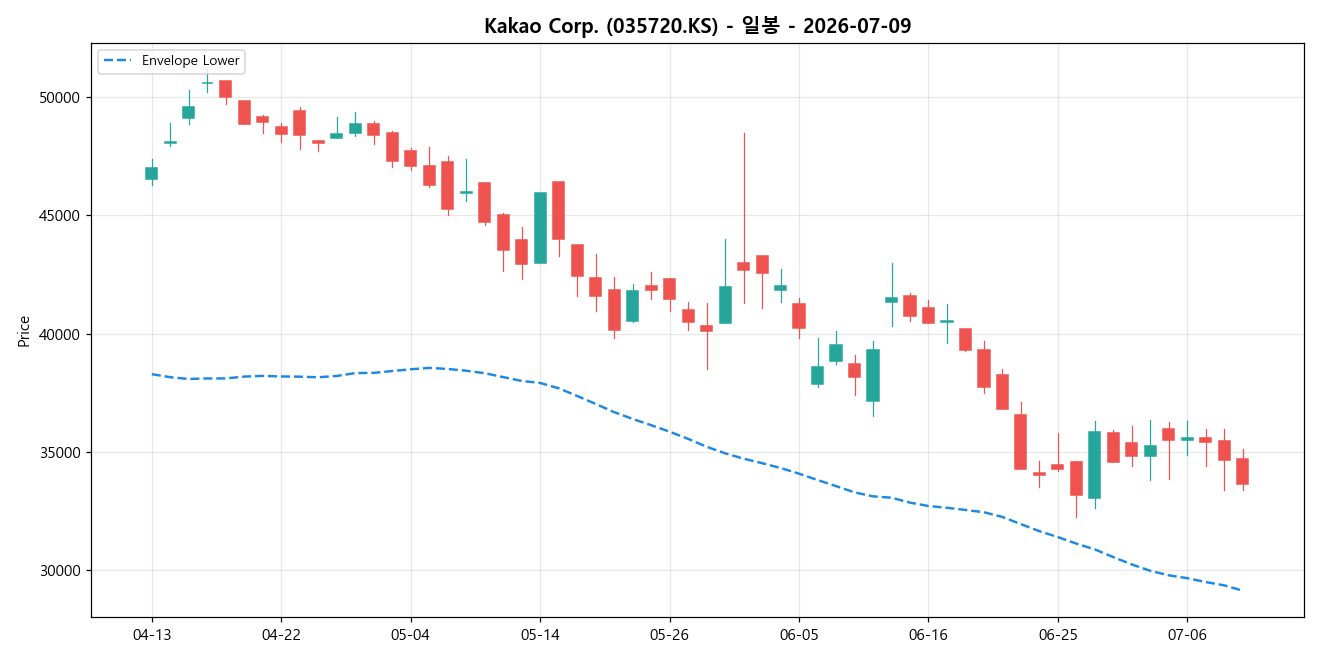 Kakao Corp. 일봉 차트
