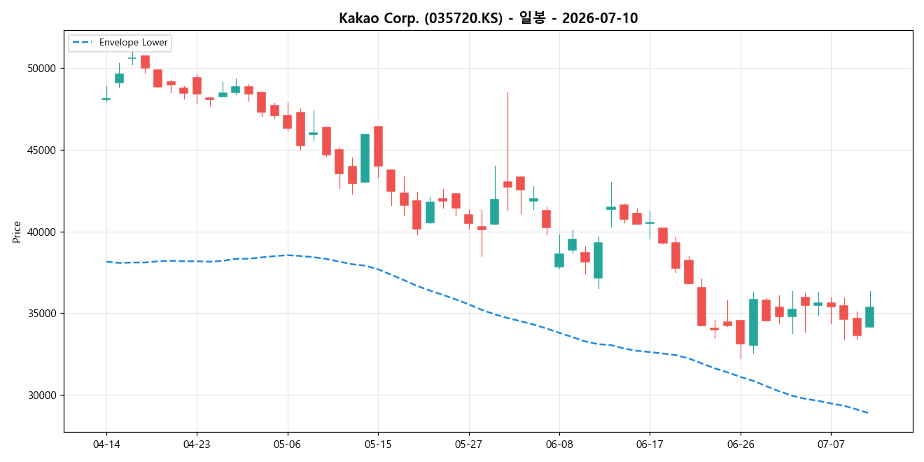 Kakao Corp. 일봉 차트