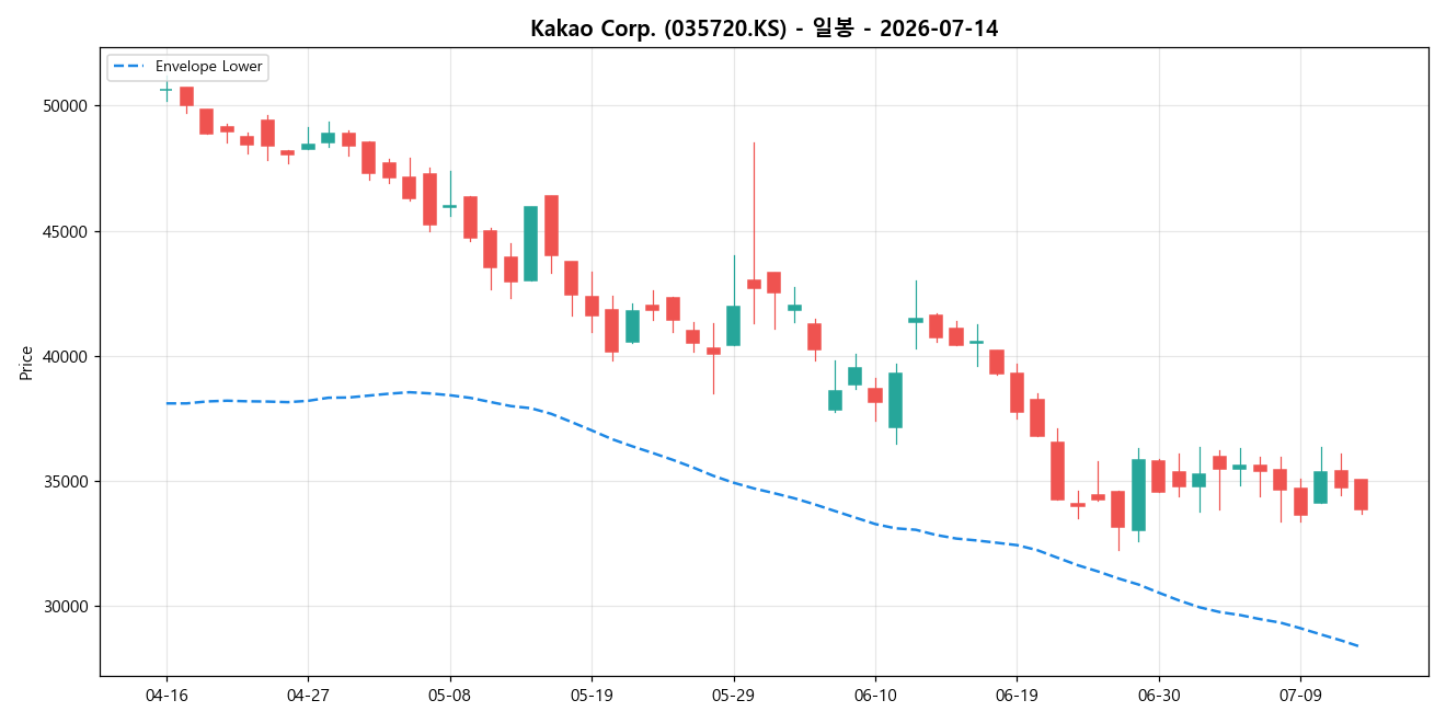 Kakao Corp. 일봉 차트