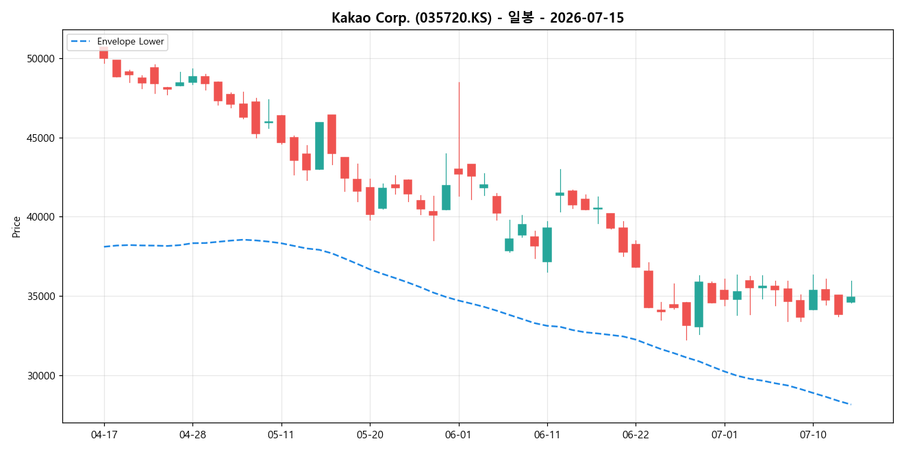 Kakao Corp. 일봉 차트