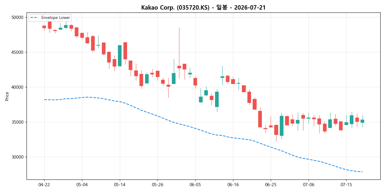 Kakao Corp. 일봉 차트