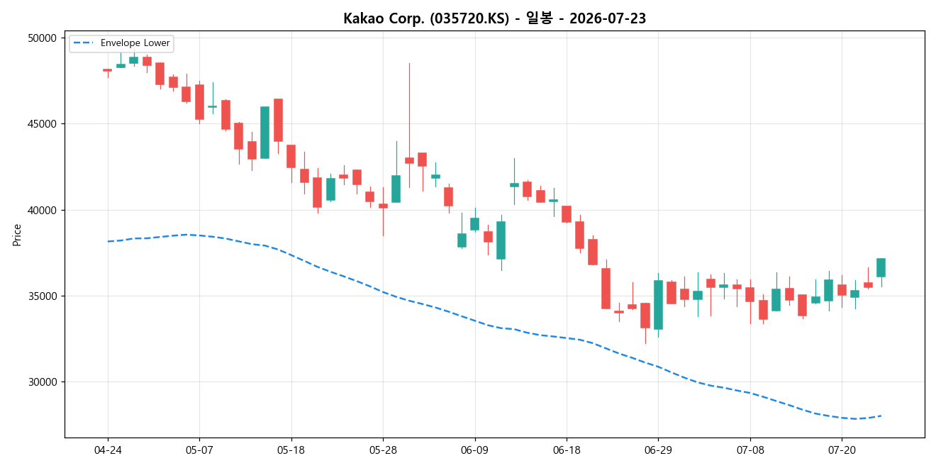 Kakao Corp. 일봉 차트
