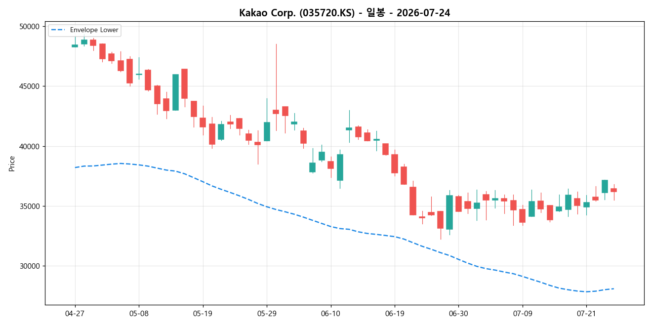 Kakao Corp. 일봉 차트