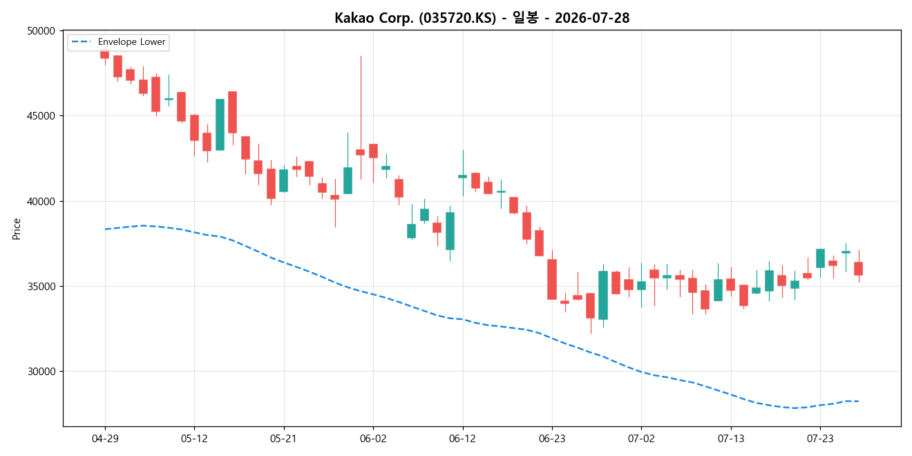 Kakao Corp. 일봉 차트