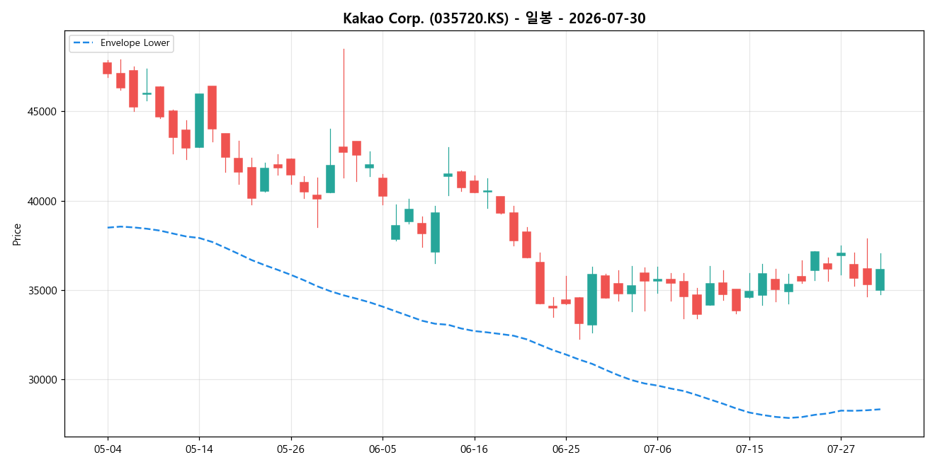 Kakao Corp. 일봉 차트