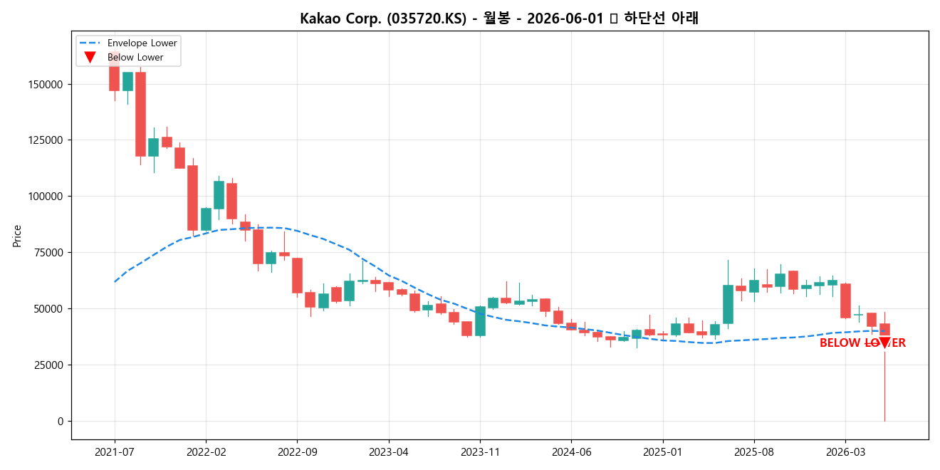 Kakao Corp. 월봉 차트
