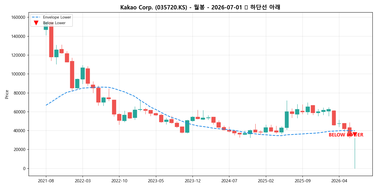 Kakao Corp. 월봉 차트