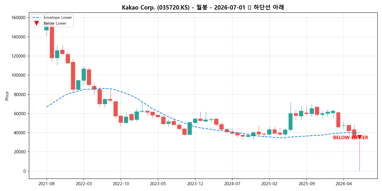 Kakao Corp. 월봉 차트