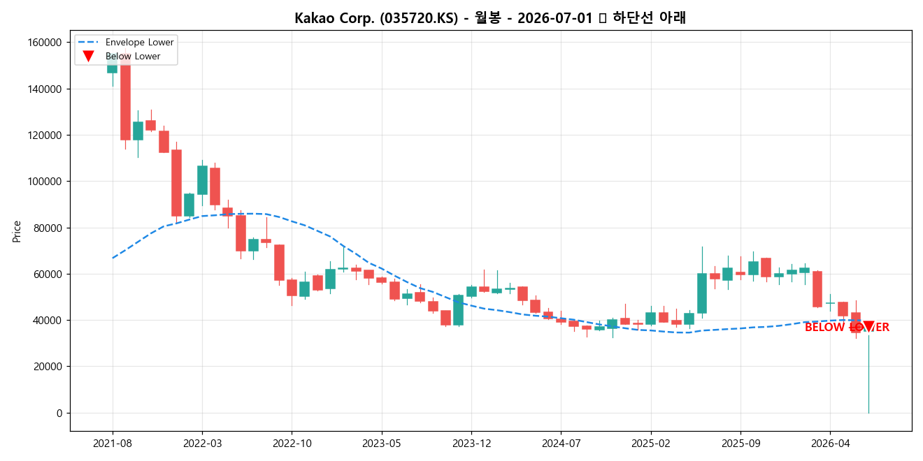 Kakao Corp. 월봉 차트