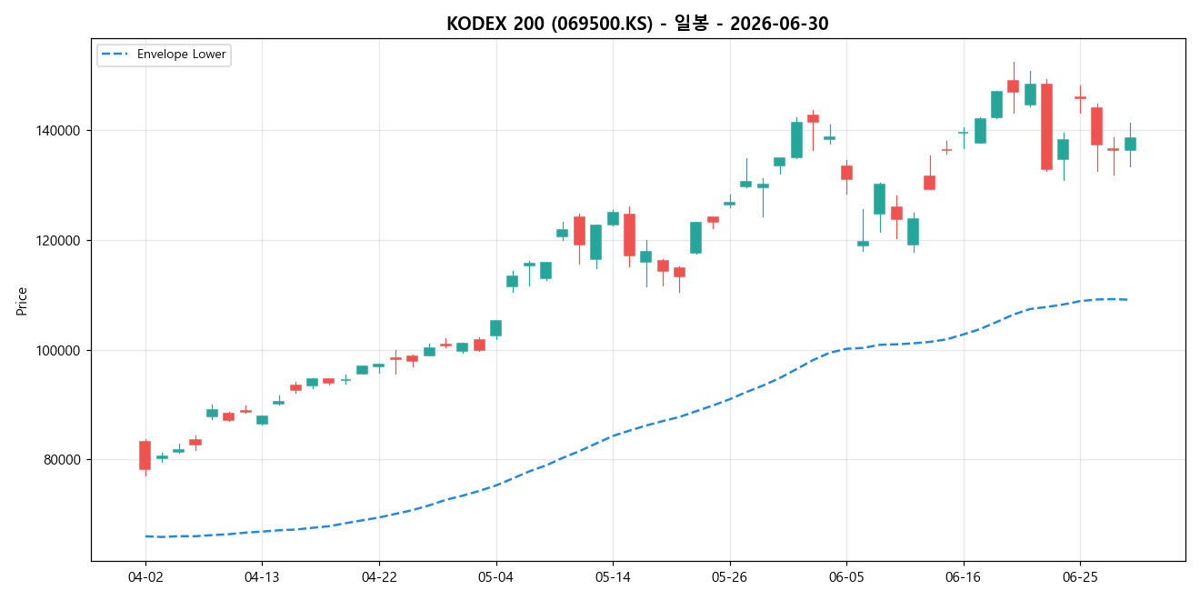 KODEX 200 일봉 차트