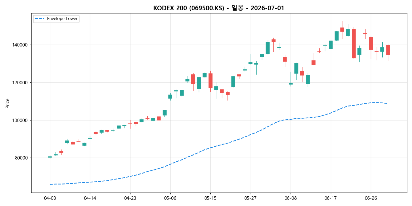 KODEX 200 일봉 차트