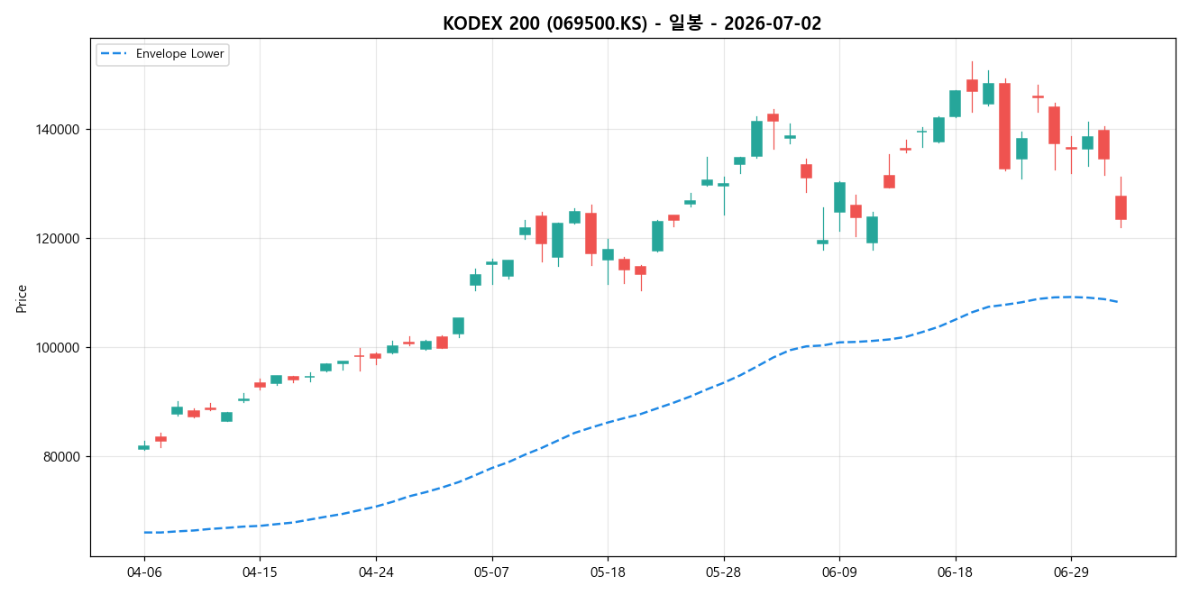 KODEX 200 일봉 차트
