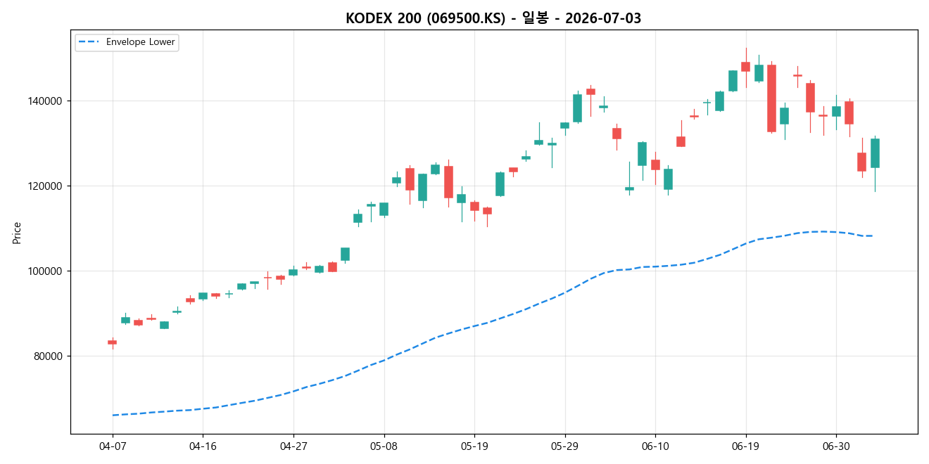 KODEX 200 일봉 차트