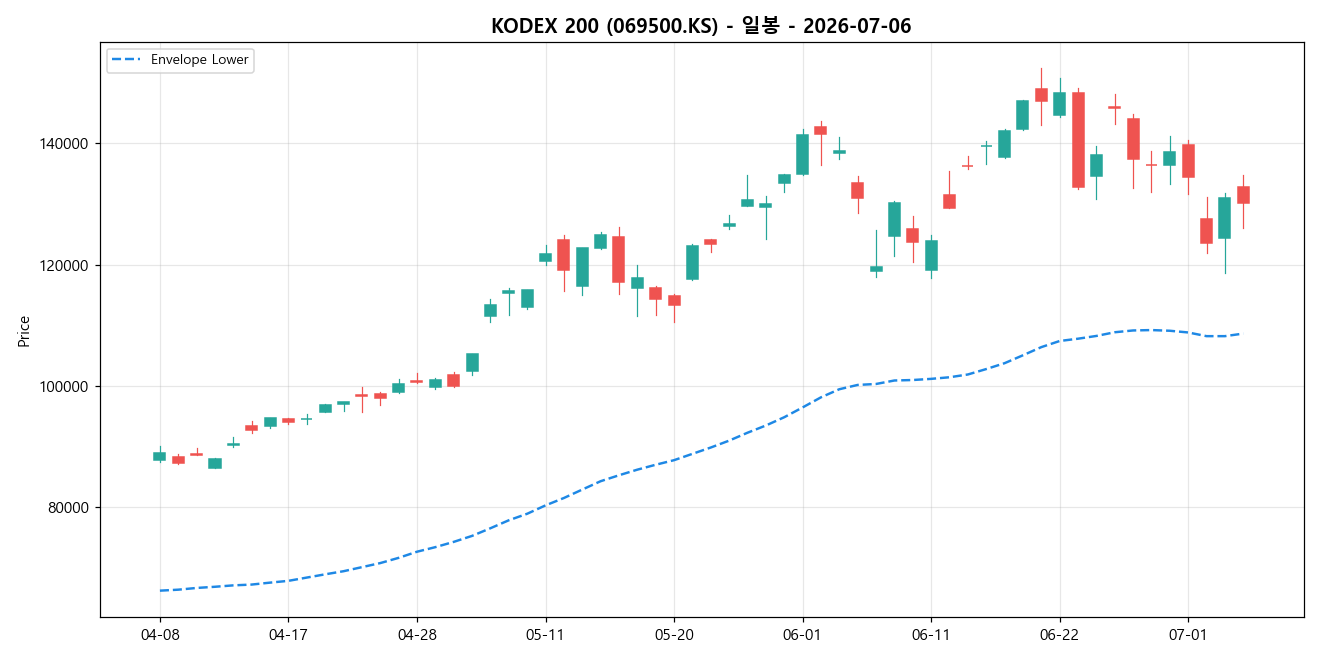 KODEX 200 일봉 차트