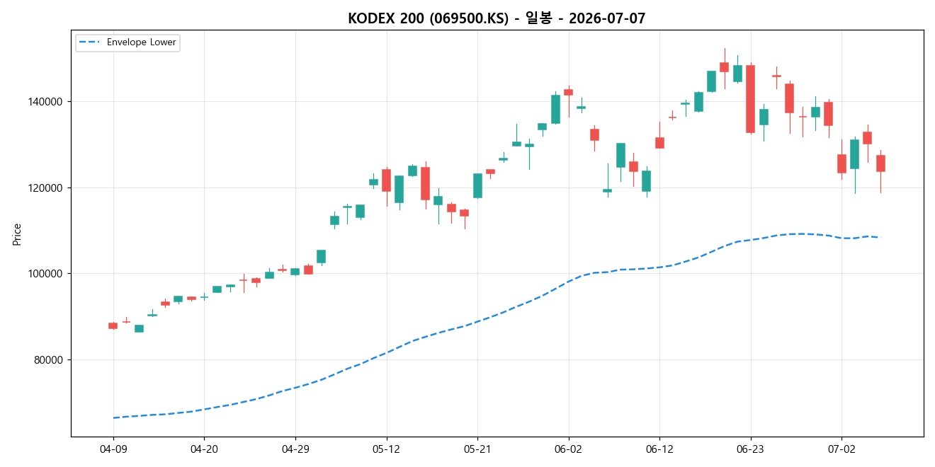 KODEX 200 일봉 차트