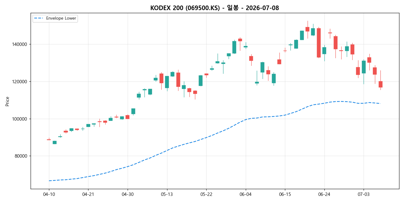 KODEX 200 일봉 차트