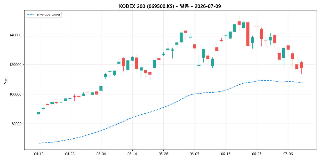 KODEX 200 일봉 차트
