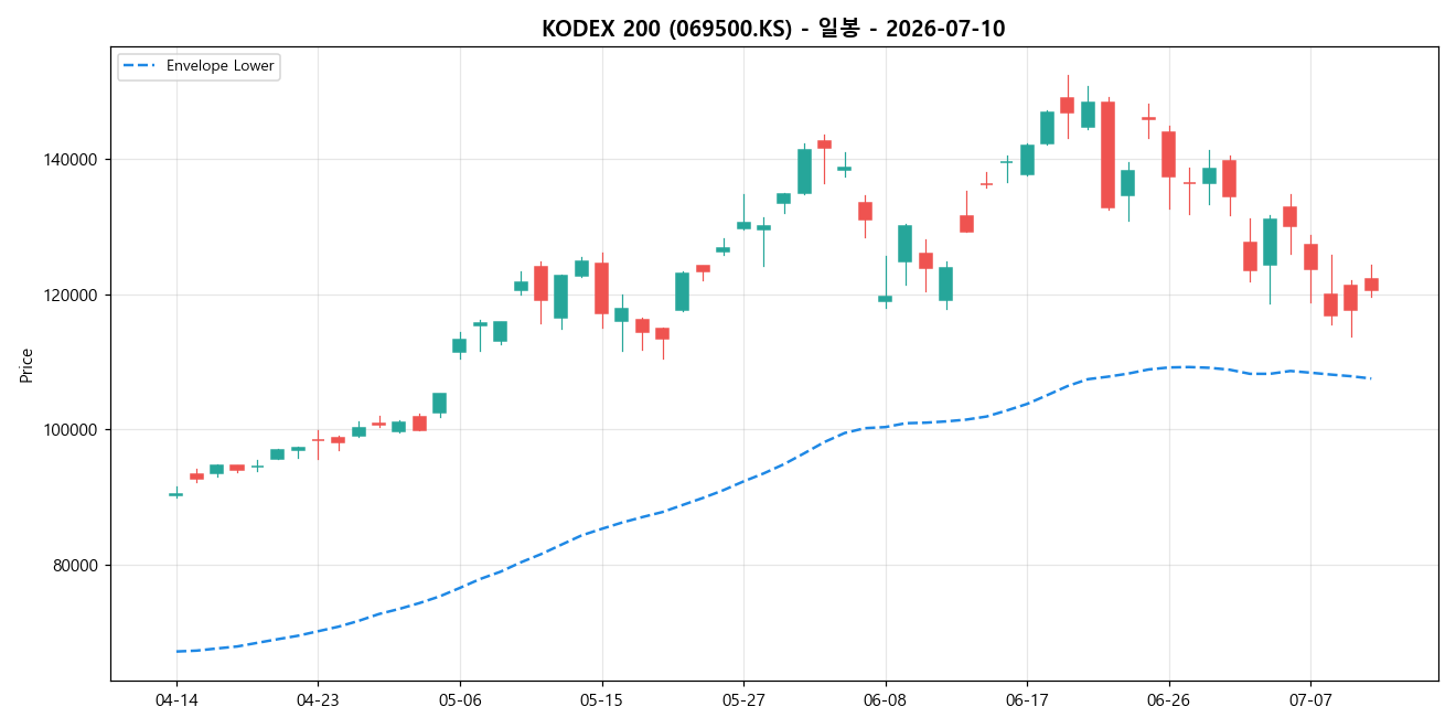 KODEX 200 일봉 차트