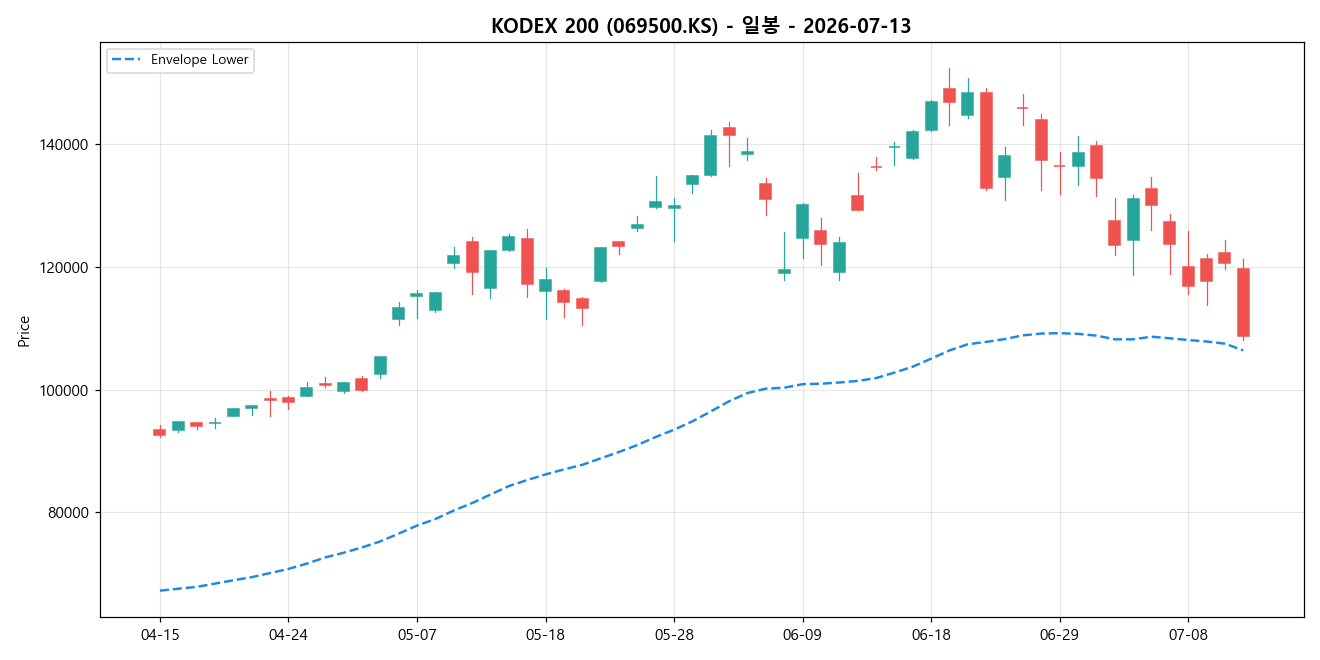 KODEX 200 일봉 차트
