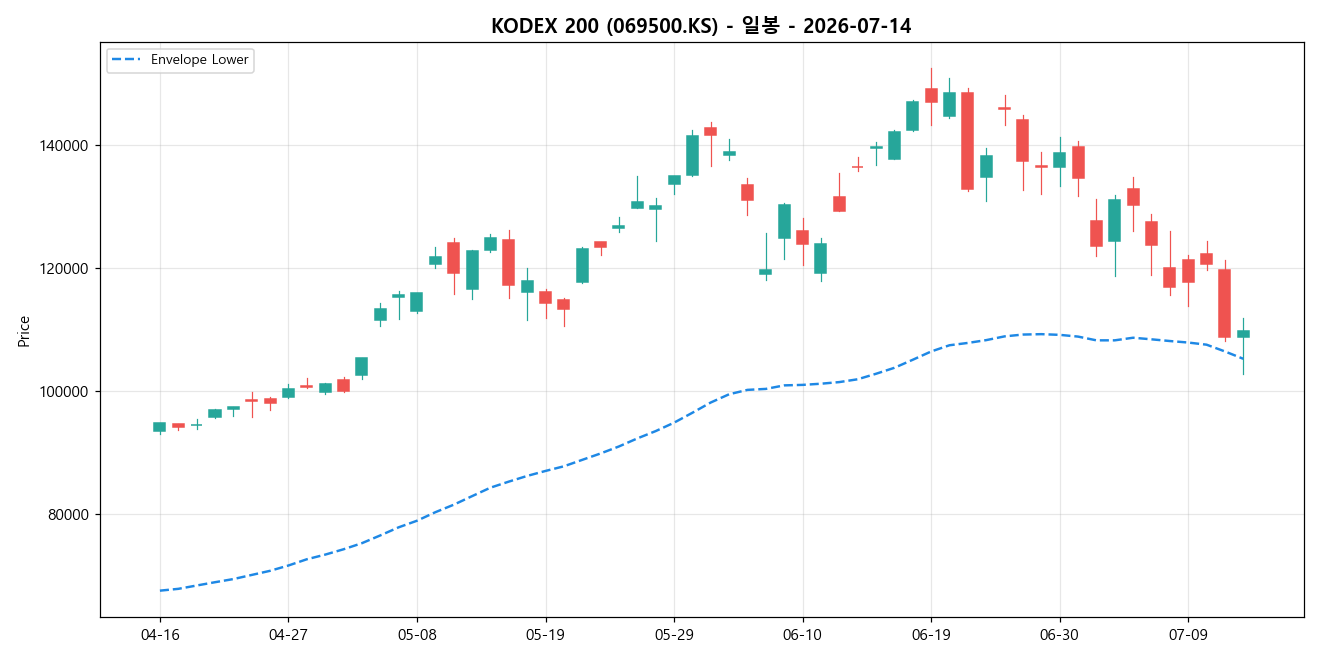 KODEX 200 일봉 차트