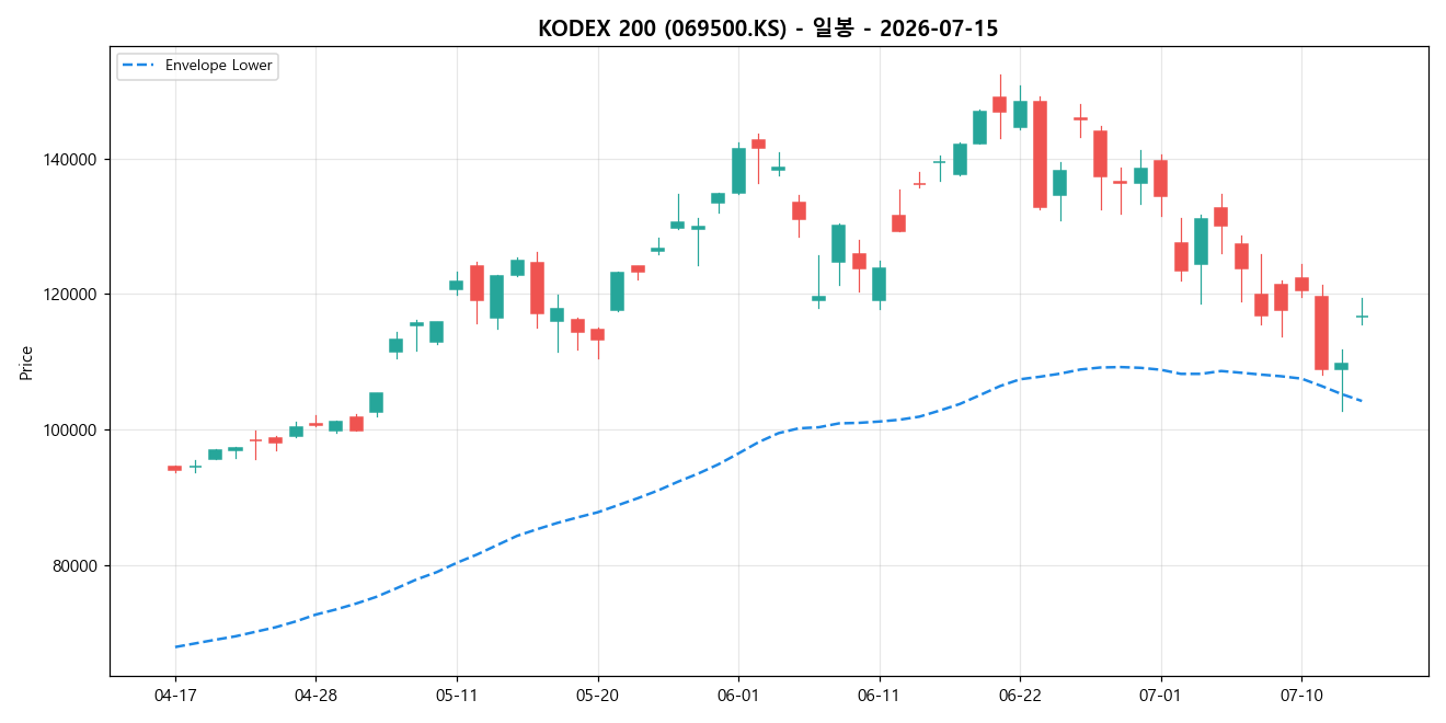 KODEX 200 일봉 차트