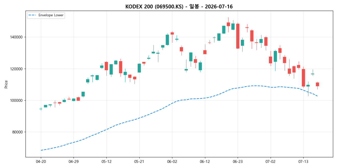 KODEX 200 일봉 차트