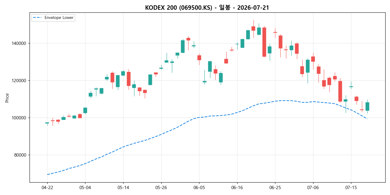 KODEX 200 일봉 차트