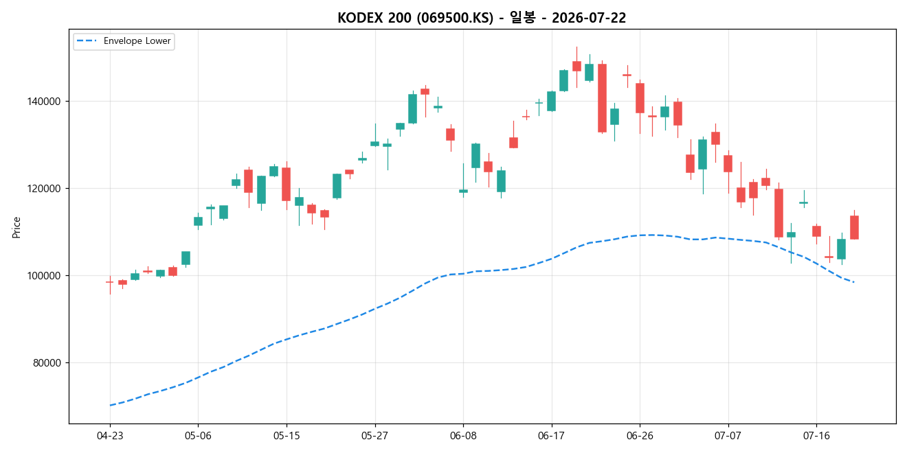 KODEX 200 일봉 차트