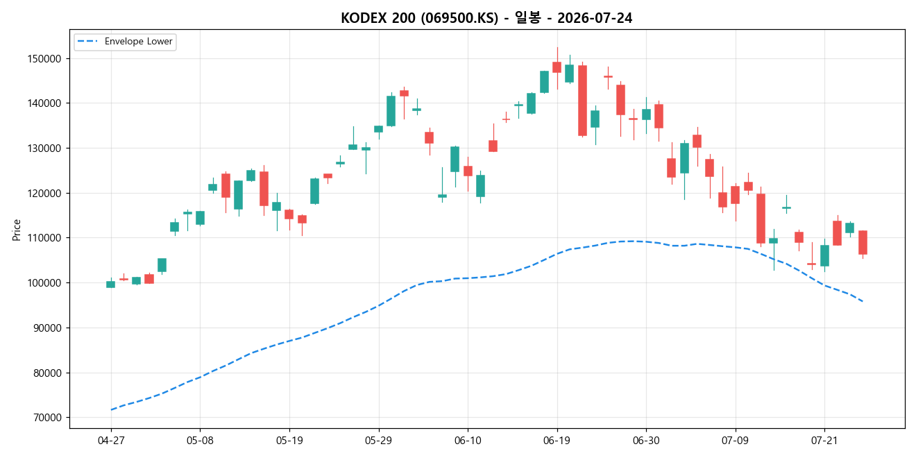 KODEX 200 일봉 차트