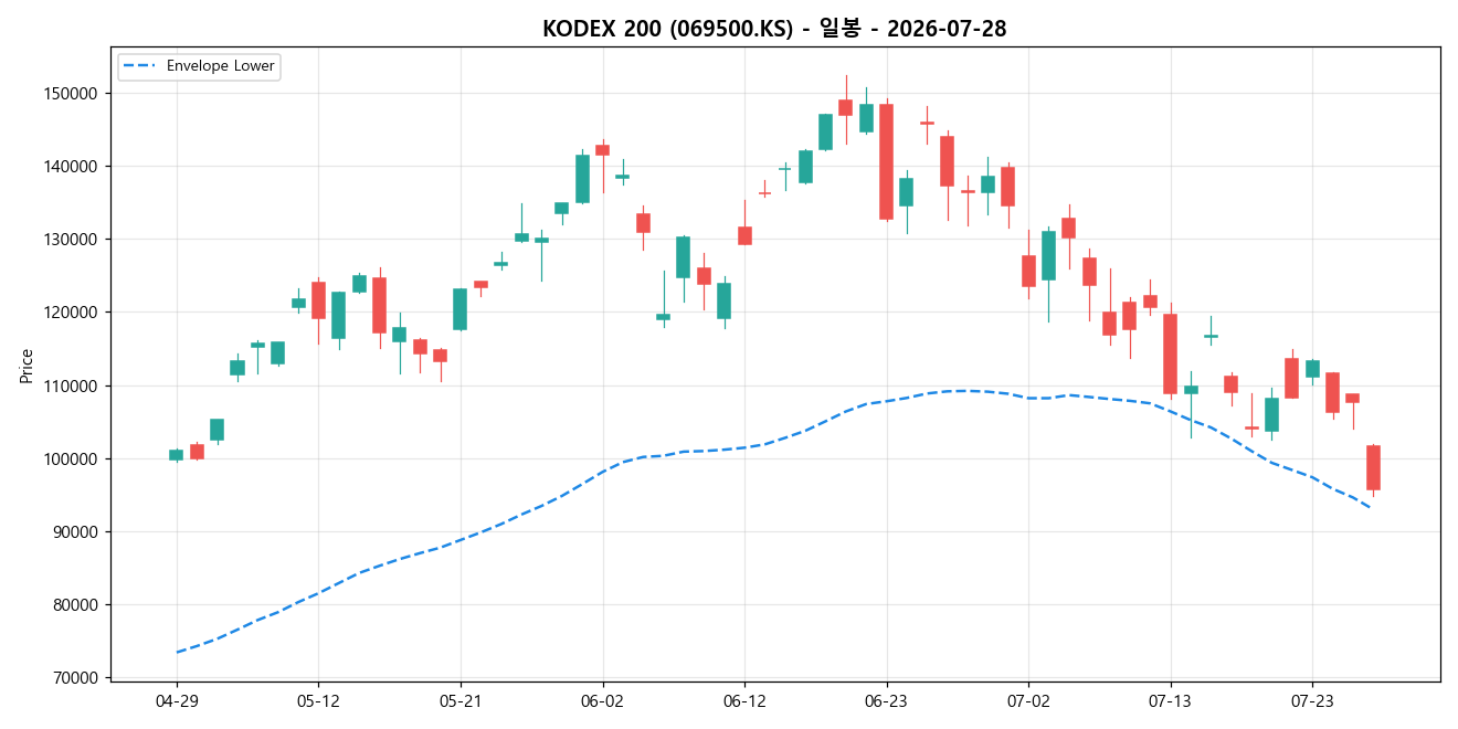 KODEX 200 일봉 차트