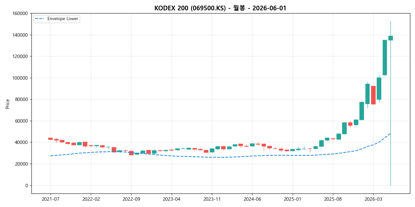 KODEX 200 월봉 차트